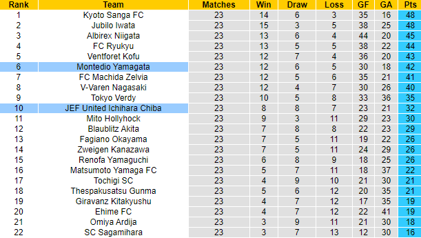 Nhận định, soi kèo Montedio Yamagata vs JEF United Chiba, 17h ngày 9/8 - Ảnh 4