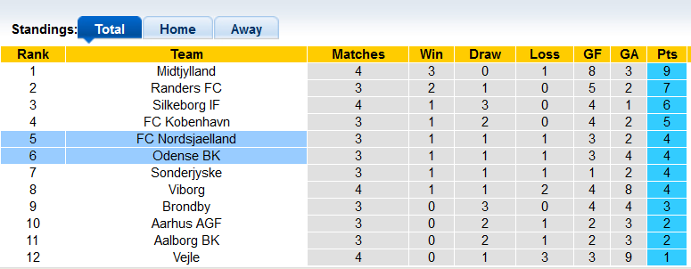 Nhận định, soi kèo Nordsjaelland vs Odense, 0h00 ngày 10/08 - Ảnh 4