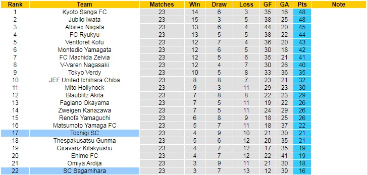 Nhận định, soi kèo Sagamihara vs Tochigi, 15h ngày 9/8 - Ảnh 4
