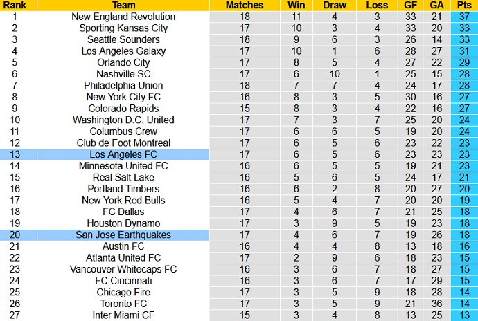 Nhận định, soi kèo SJ Earthquake vs Los Angeles FC, 6h00 ngày 9/8 - Ảnh 1