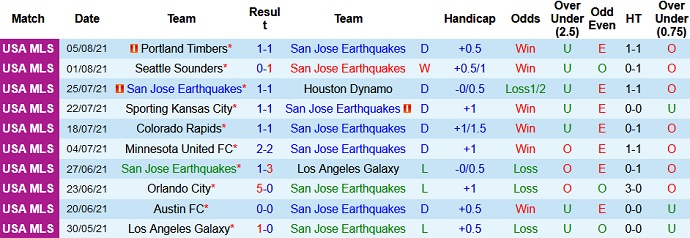 Nhận định, soi kèo SJ Earthquake vs Los Angeles FC, 6h00 ngày 9/8 - Ảnh 2