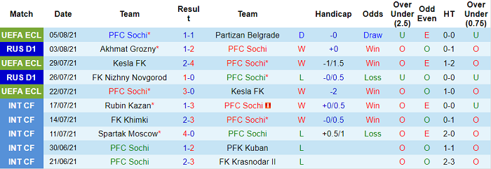 Nhận định, soi kèo Sochi vs Ural, 23h ngày 9/8 - Ảnh 1