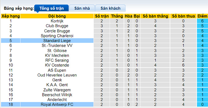 Nhận định, soi kèo Standard Liege vs Royal Antwerp, 18h30 ngày 8/8 - Ảnh 4