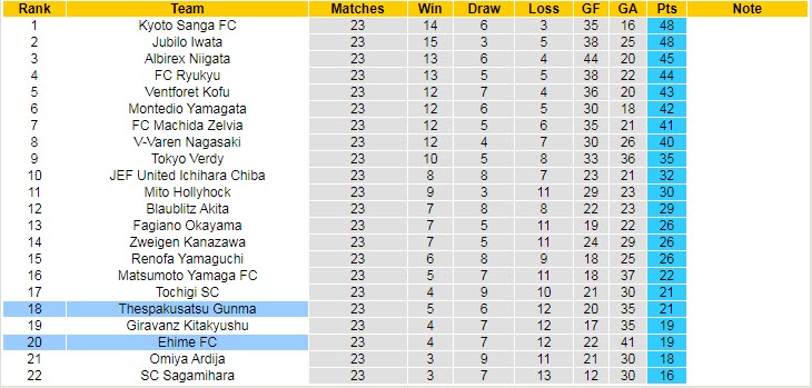 Nhận định, soi kèo Thespakusatsu Gunma vs Ehime, 17h ngày 9/8 - Ảnh 4