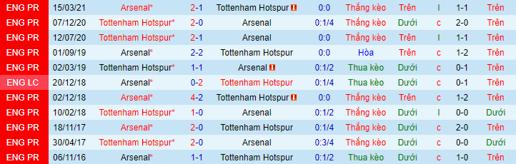 Nhận định, soi kèo Tottenham vs Arsenal, 20h ngày 8/8 - Ảnh 1
