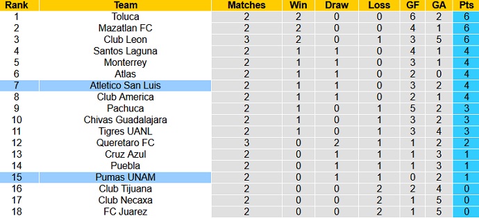 Nhận định, soi kèo Pumas UNAM vs Atlético San Luis, 0h00 ngày 9/8 - Ảnh 1