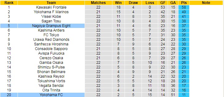 Nhận định, soi kèo Yokohama FC vs Nagoya Grampus, 16h ngày 9/8 - Ảnh 4