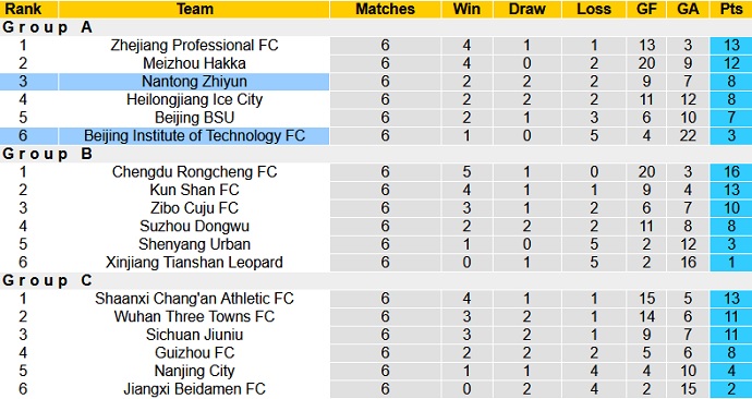 Nhận định, soi kèo Beijing BIT vs Nantong Zhiyun, 18h35 ngày 10/8 - Ảnh 1