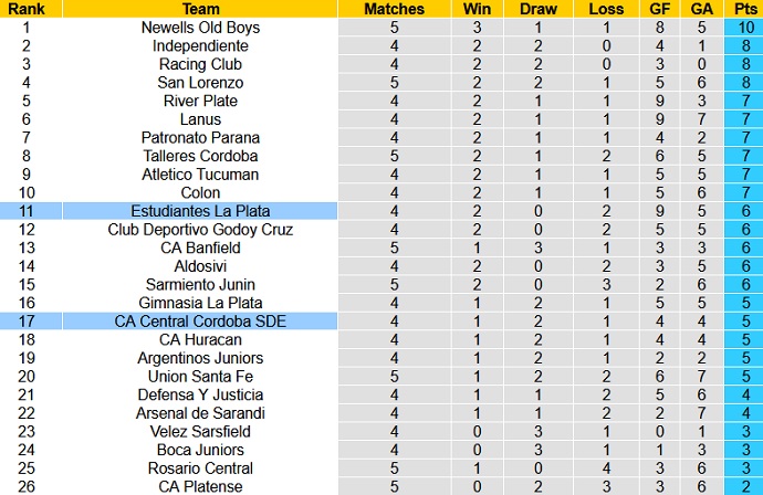 Nhận định, soi kèo Central Córdoba vs Estudiantes, 6h15 ngày 10/8 - Ảnh 1