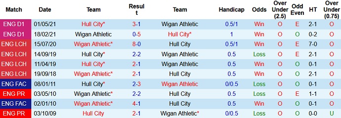 Nhận định, soi kèo Hull City vs Wigan Athletic, 1h45 ngày 11/8 - Ảnh 2