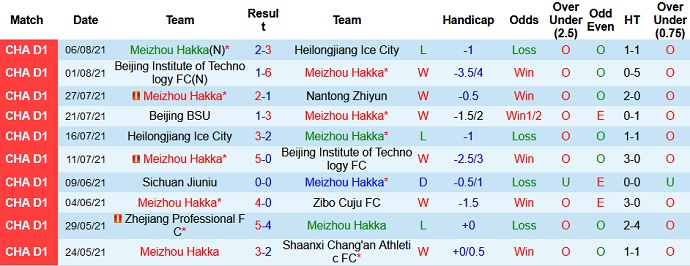 Nhận định, soi kèo Meizhou Hakka vs Beijing BSU, 16h00 ngày 10/8 - Ảnh 2