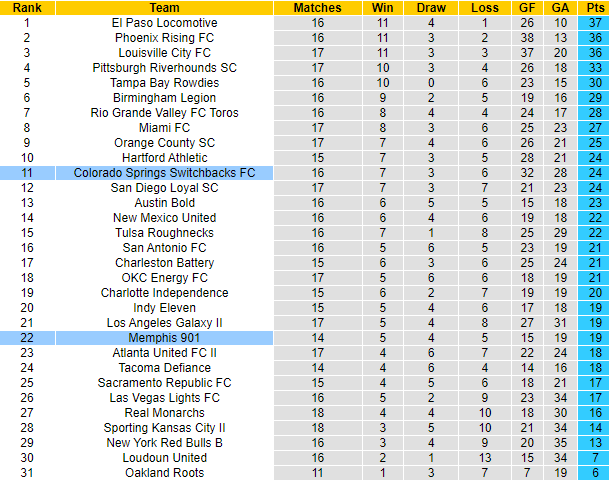 Nhận đinh, soi kèo Memphis vs Switchbacks, 7h05 ngày 11/8 - Ảnh 3