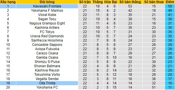 Nhận định, soi kèo Oita Trinita vs Kawasaki Frontale, 17h ngày 9/8 - Ảnh 4