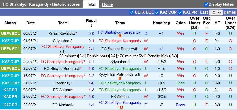 Nhận định, soi kèo Shakhtyor Karagandy vs Kolos Kovalivka, 21h00 ngày 10/8 - Ảnh 1