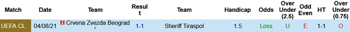 Nhận định, soi kèo Sheriff Tiraspol vs Crvena Zvezda, 0h00 ngày 11/8 - Ảnh 2