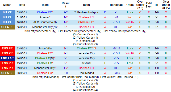 Soi kèo phạt góc Chelsea vs Villarreal, 2h ngày 12/8 - Ảnh 1
