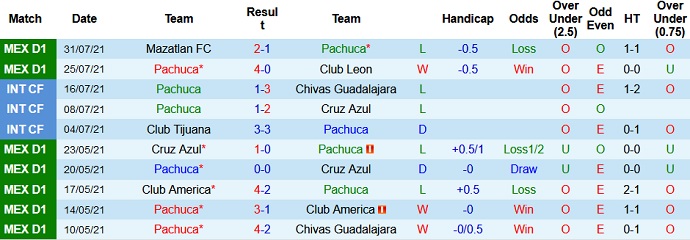 Soi kèo phạt góc FC Pachuca vs Club Atlas, 9h00 ngày 10/8 - Ảnh 2
