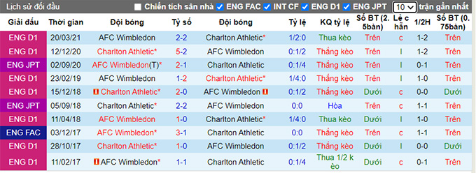 Nhận định, soi kèo Charlton vs AFC Wimbledon, 1h45 ngày 11/8 - Ảnh 3