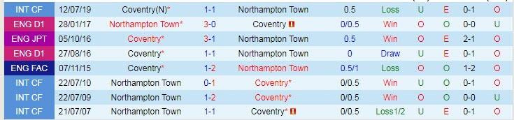 Nhận đinh, soi kèo Coventry vs Northampton, 1h ngày 12/8 - Ảnh 3