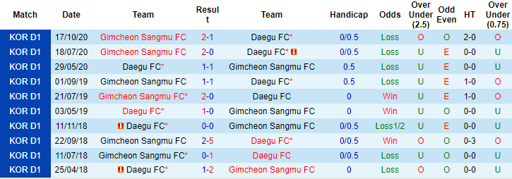 Nhận định, soi kèo Daegu vs Gimcheon Sangmu, 17h ngày 11/8 - Ảnh 3