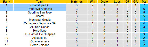 Nhận định, soi kèo Guadalupe vs Saprissa, 10h ngày 11/8 - Ảnh 4