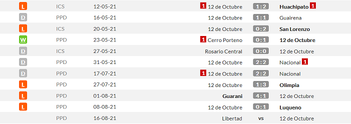 Nhận định, soi kèo 12 de Octubre vs Club Rubio, 6h30 ngày 12/8 - Ảnh 1