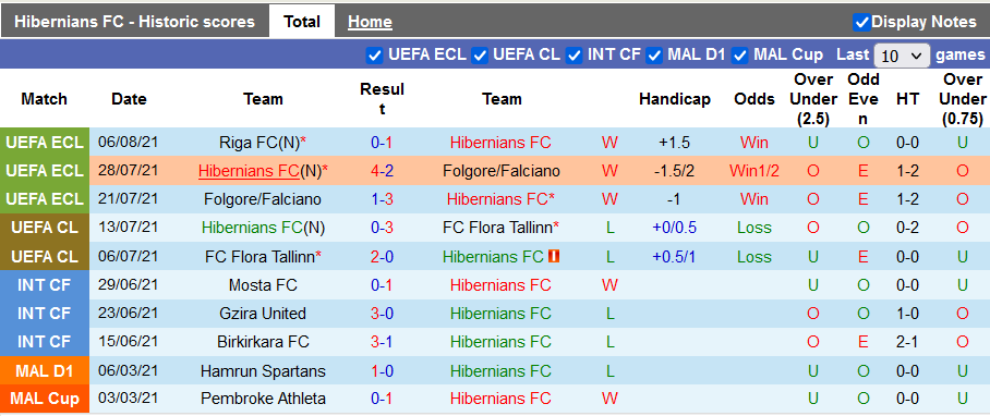 Nhận định, soi kèo Hibernians Paola vs Riga, 01h00 ngày 13/8 - Ảnh 1
