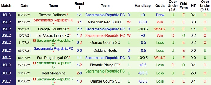 Nhận định, soi kèo Oakland Roots vs Sacramento Republic, 9h00 ngày 12/8 - Ảnh 4