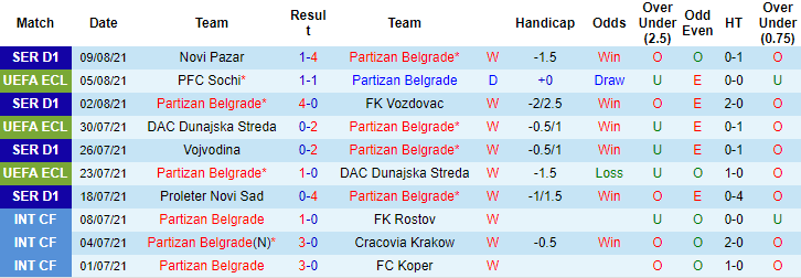 Nhận định, soi kèo Partizan vs Sochi, 2h ngày 13/8 - Ảnh 1