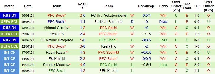 Nhận định, soi kèo Partizan vs Sochi, 2h ngày 13/8 - Ảnh 2