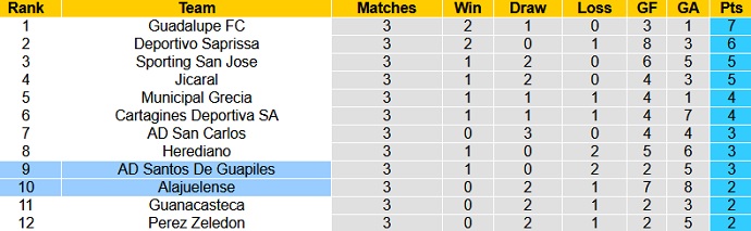 Nhận định, soi kèo Santos Guápiles vs Alajuelense, 10h00 ngày 12/8 - Ảnh 1