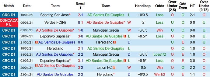 Nhận định, soi kèo Santos Guápiles vs Alajuelense, 10h00 ngày 12/8 - Ảnh 2