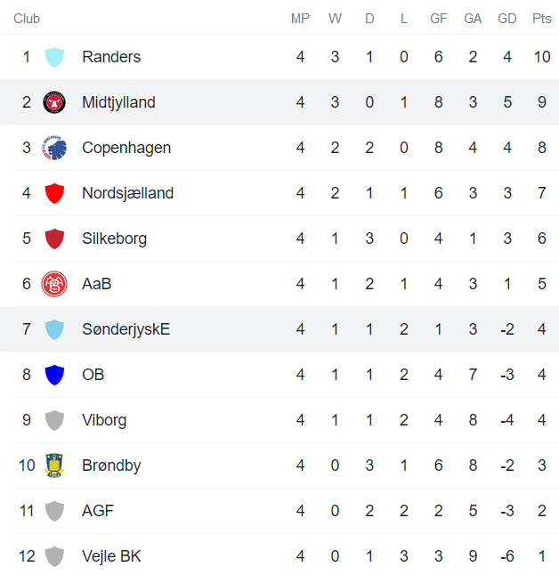 Nhận định, soi kèo SonderjyskE vs Midtjylland, 22h30 ngày 13/8 - Ảnh 4