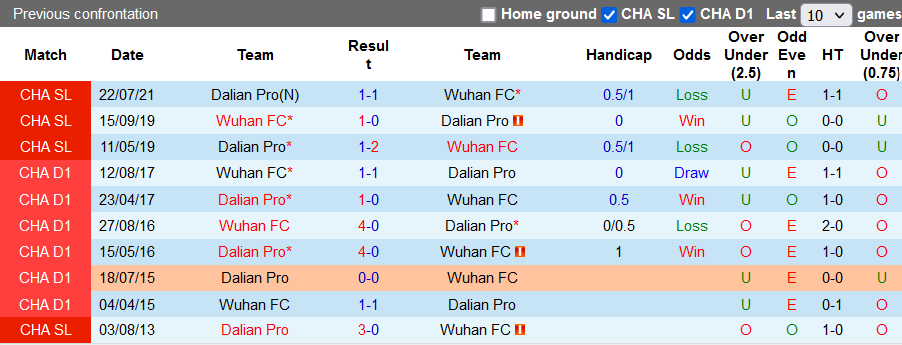 Nhận định, soi kèo Wuhan Zall vs Dalian Yifang, 17h30 ngày 12/8 - Ảnh 3