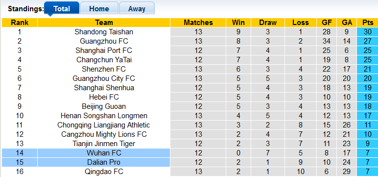 Nhận định, soi kèo Wuhan Zall vs Dalian Yifang, 17h30 ngày 12/8 - Ảnh 4