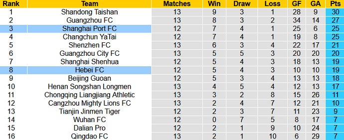 Phân tích kèo hiệp 1 Hebei FC vs Shanghai Port, 15h30 ngày 12/8 - Ảnh 1