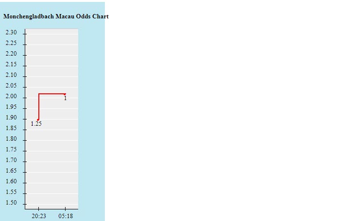 Biến động tỷ lệ kèo M'gladbach vs Bayern Munich, 1h30 ngày 14/8 - Ảnh 2