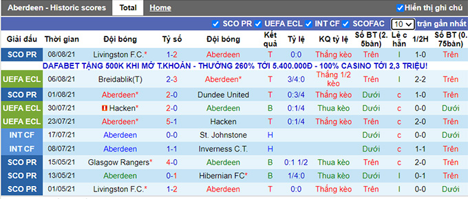 Nhận định, soi kèo Aberdeen vs Breidablik, 1h45 ngày 13/8 - Ảnh 1