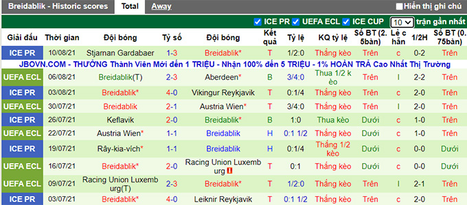 Nhận định, soi kèo Aberdeen vs Breidablik, 1h45 ngày 13/8 - Ảnh 2