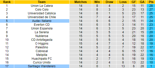 Nhận định, soi kèo Audax Italiano vs Santiago Wanderers, 6h ngày 14/8 - Ảnh 4