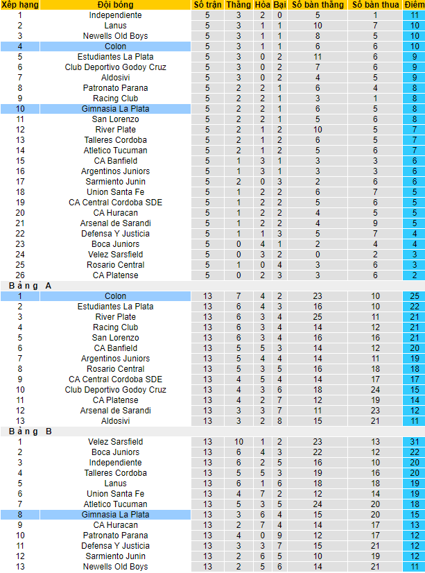 Nhận định, soi kèo Colon Santa Fe vs Gimnasia La Plata, 5h ngày 14/8 - Ảnh 12