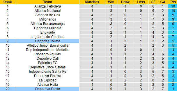 Nhận định, soi kèo Deportes Tolima vs Deportivo Pasto, 7h40 ngày 14/8 - Ảnh 4