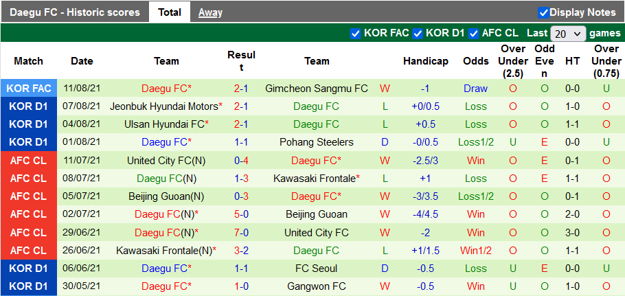 Nhận định, soi kèo Gangwon vs Daegu, 16h00 ngày 14/8 - Ảnh 2