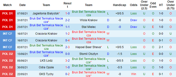 Nhận định, soi kèo Nieciecza vs Lech Poznan, 23h30 ngày 13/8 - Ảnh 1