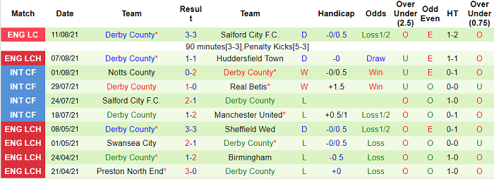Nhận định, soi kèo Peterborough vs Derby County, 18h30 ngày 14/8 - Ảnh 2