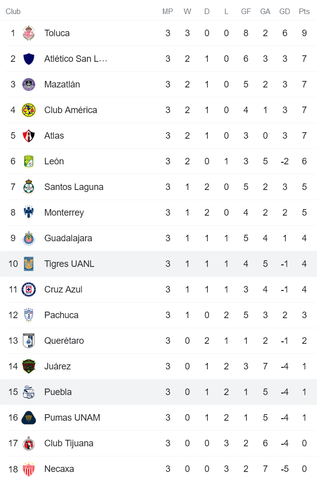 Nhận định, soi kèo Puebla vs Tigres UANL, 7h ngày 14/8 - Ảnh 4