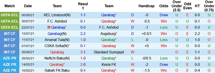 Nhận định, soi kèo Qarabağ FK vs AEL Limassol, 23h00 ngày 12/8 - Ảnh 1