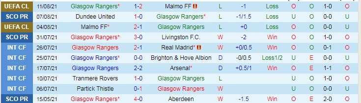 Nhận định, soi kèo Rangers FC vs Dunfermline, 1h30 ngày 14/8 - Ảnh 1