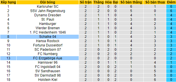 Nhận định, soi kèo Schalke vs Erzgebirge Aue, 23h30 ngày 13/8 - Ảnh 4