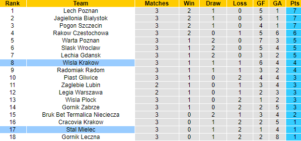Nhận định, soi kèo Stal Mielec vs Wisla Krakow, 1h30 ngày 14/8 - Ảnh 4